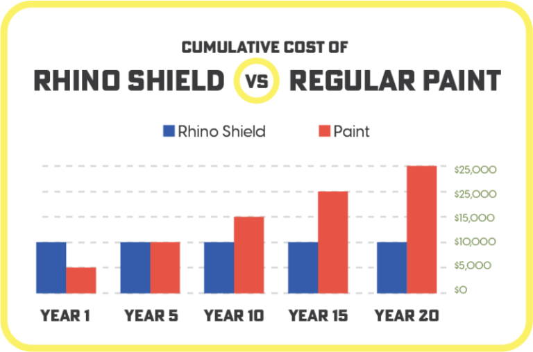 Rhinoshield-vs-regularPaintCost